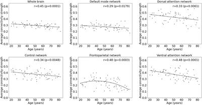 The Effect of Aging on Brain Glucose Metabolic Connectivity Revealed by [18F]FDG PET-MR and Individual Brain Networks